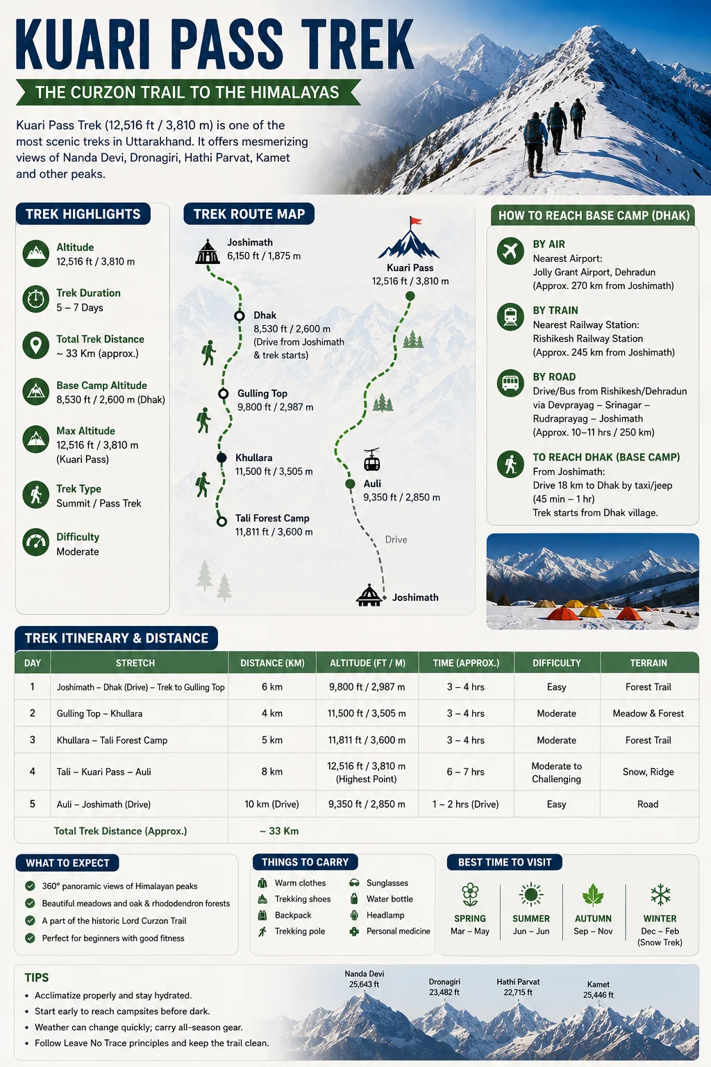 Kuari pass trek infographics, kuari pass trekking guide
