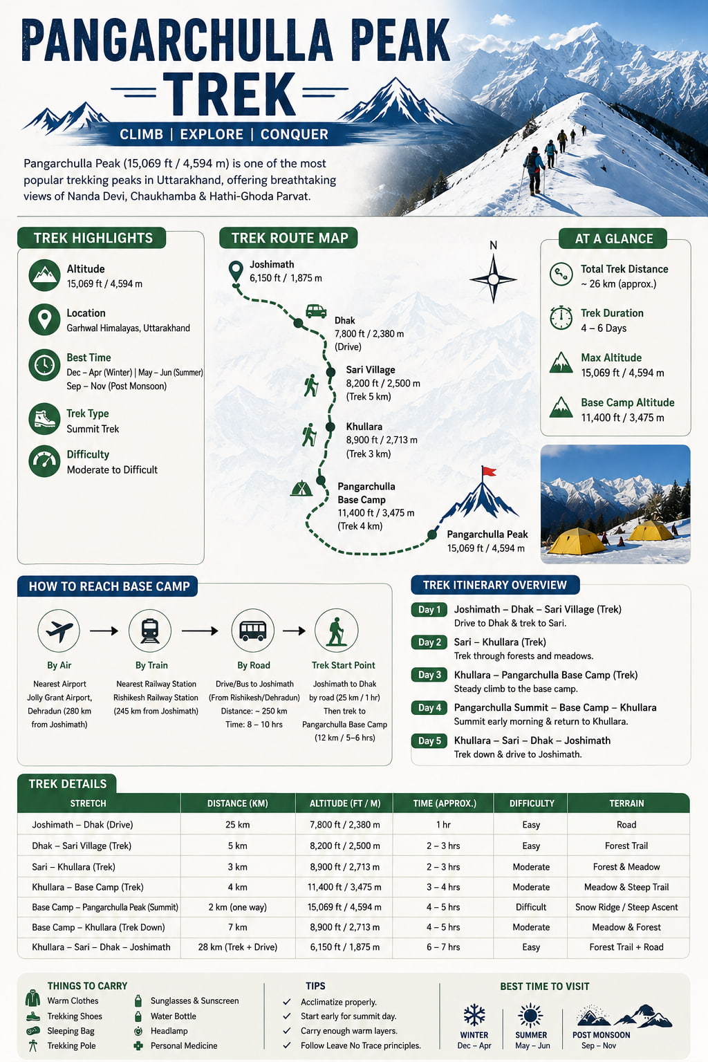complete information about pangarchulla trek inforgraphics