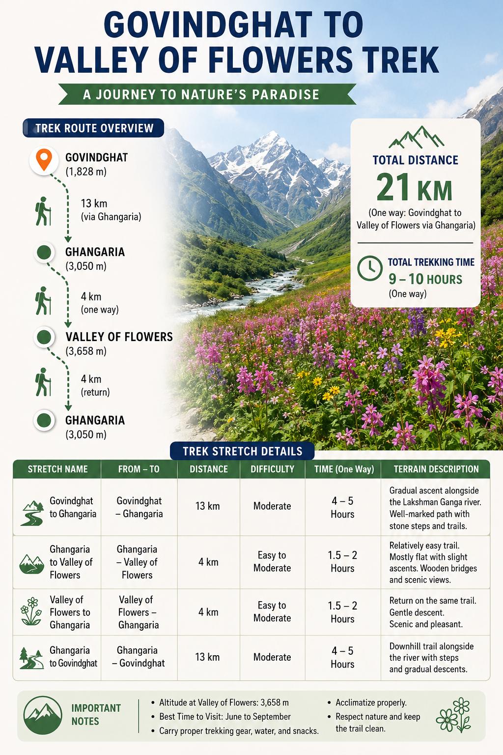 Valley of flower trekking guide, blackberry cottages auli,